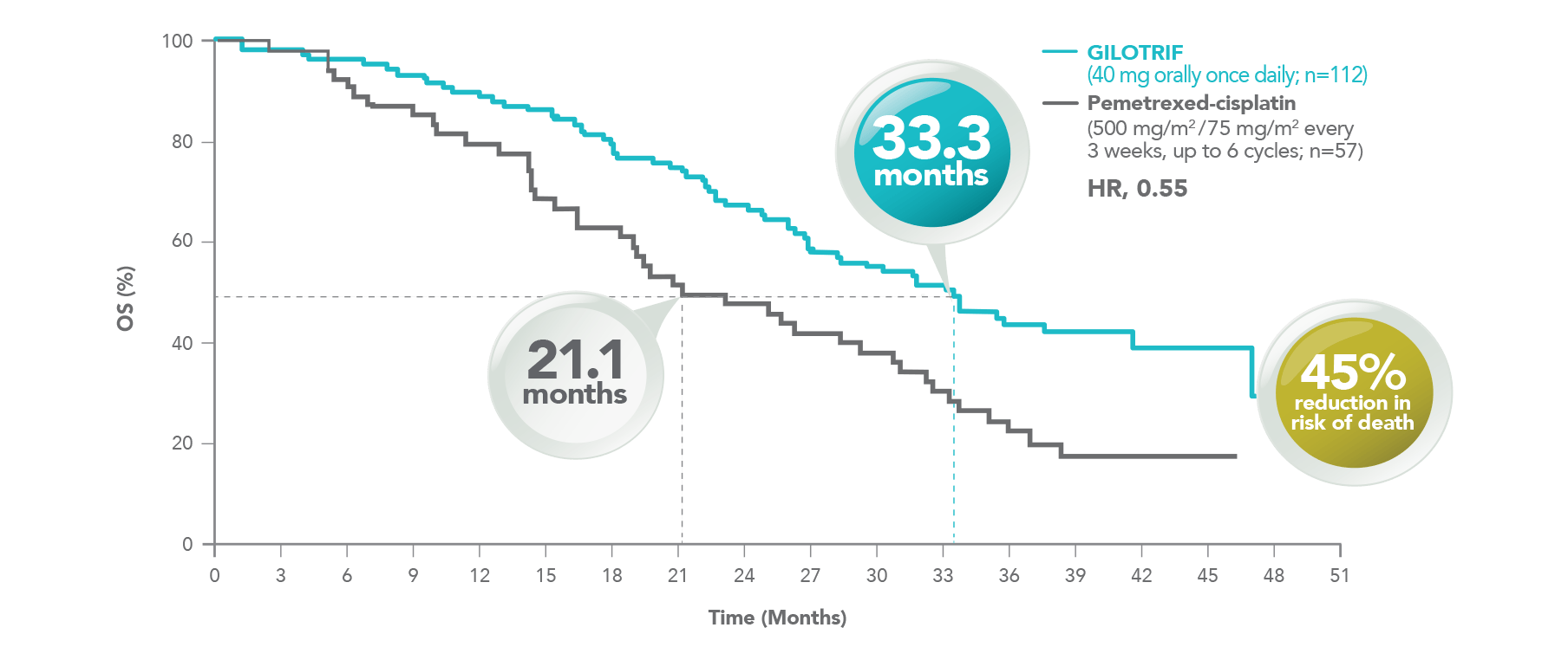 chart LL3 median OS KM curve