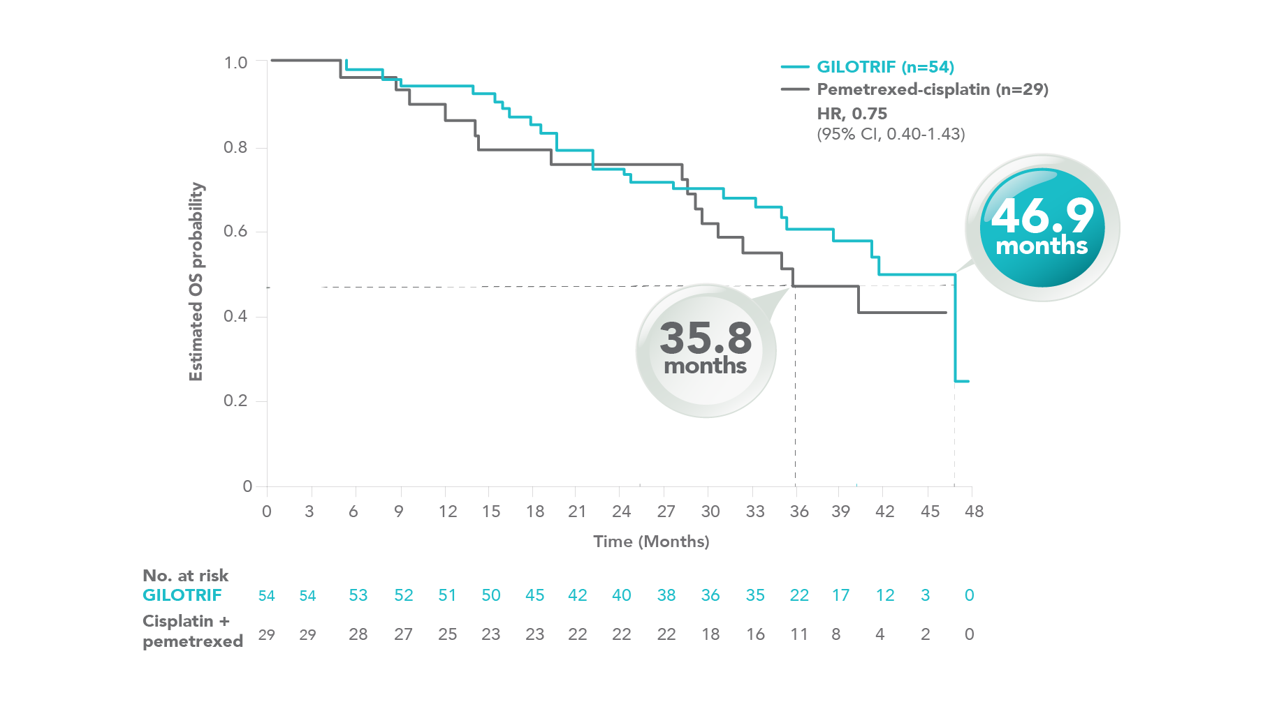 chart LL3 Median OS curve