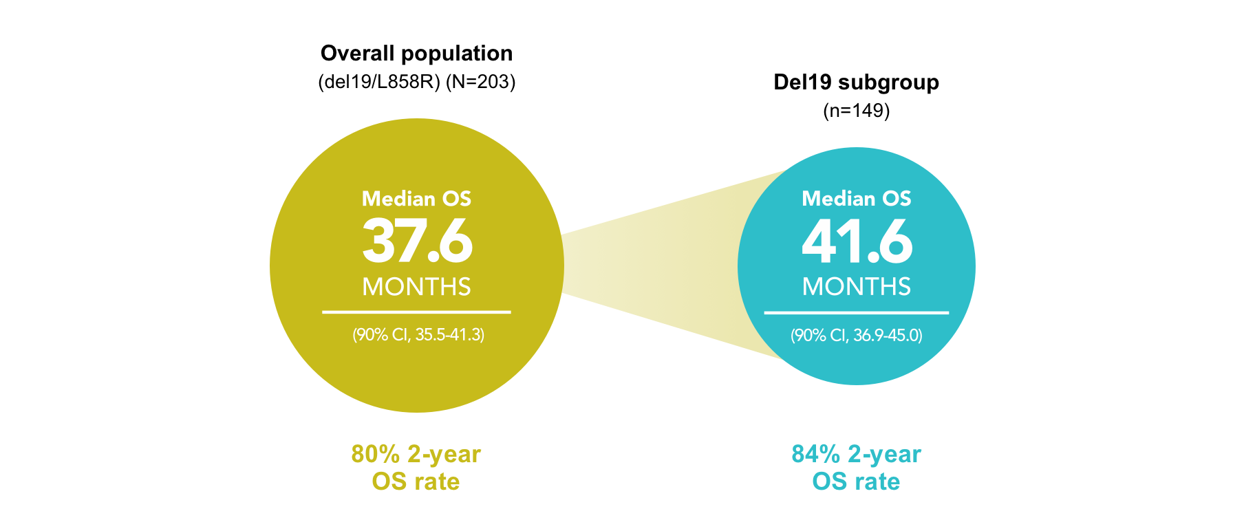 GioTag median OS chart