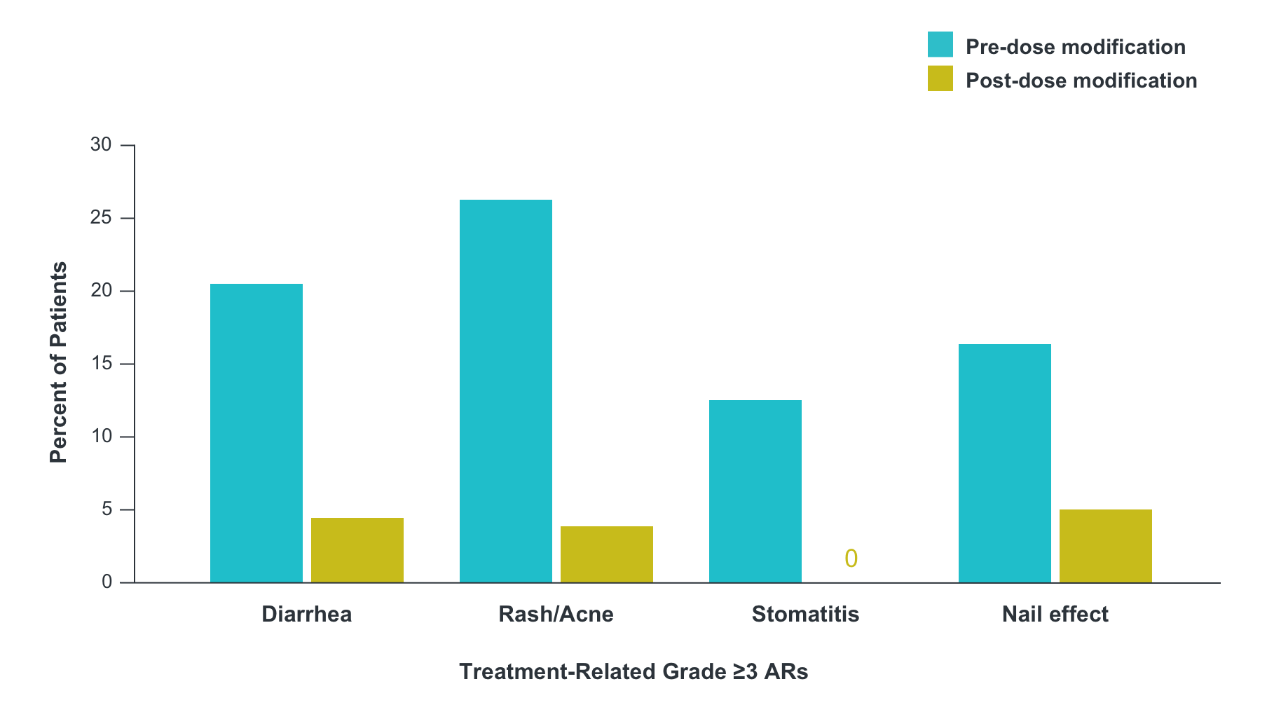chart ARs dose adjustment