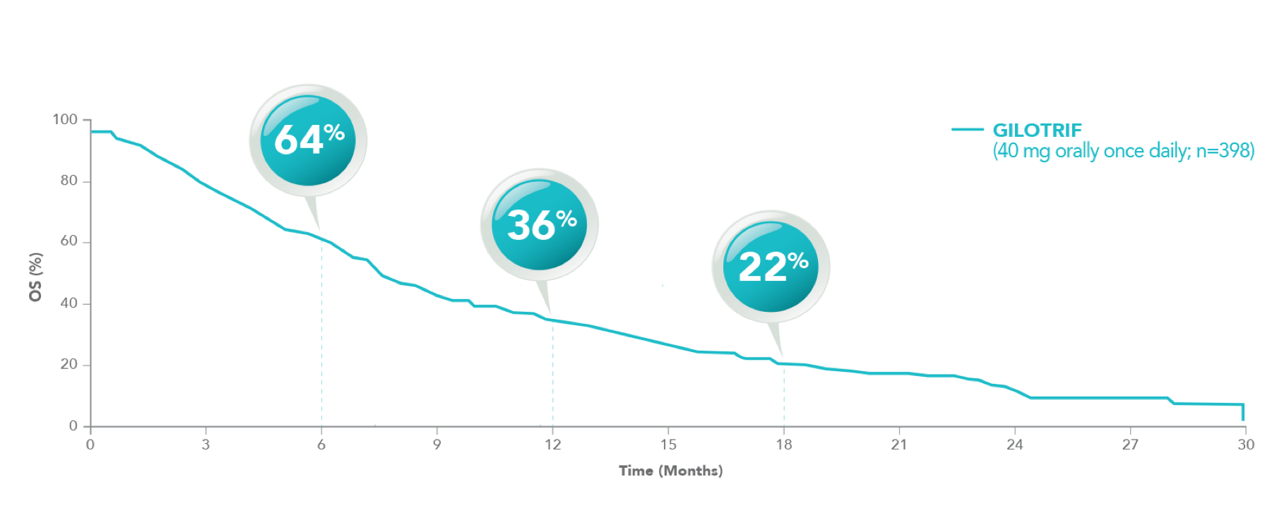 Chart Kaplan-Meier Estimates of Survival