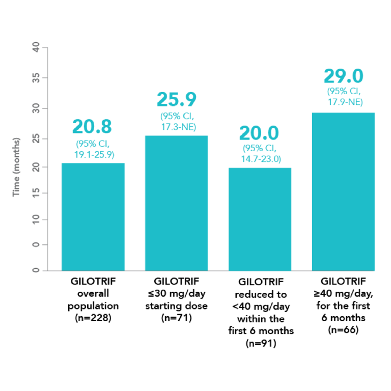 chart median TTP