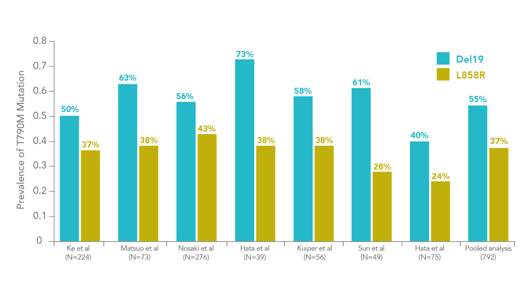 graph analysis of 7 studies on T790M mutation prevalence