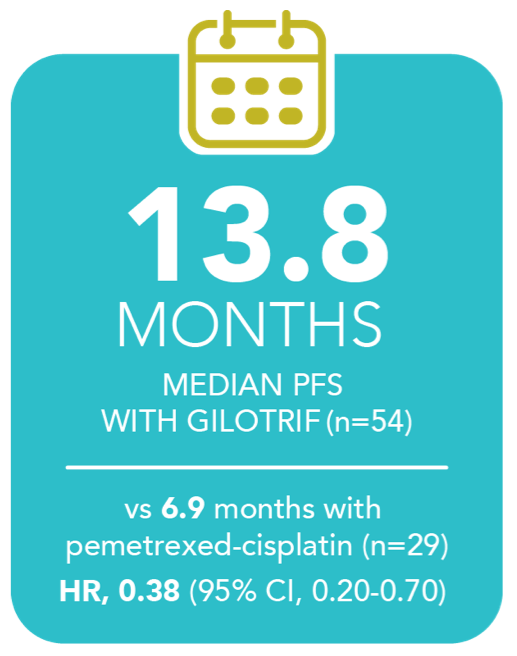 lux lung 3 exploratory analysis median pfs with Gilotrif