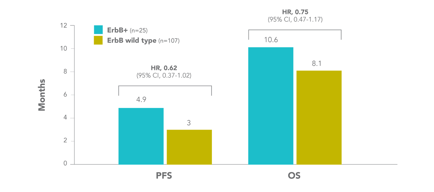 median PFS and OS Goss data in Gilotrif