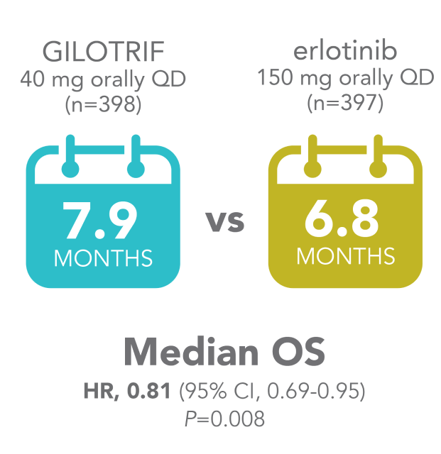 Median OS in LUX Lung 8