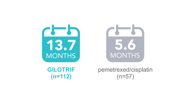 median pfs 13.7 months vs. 5.6 months comparison