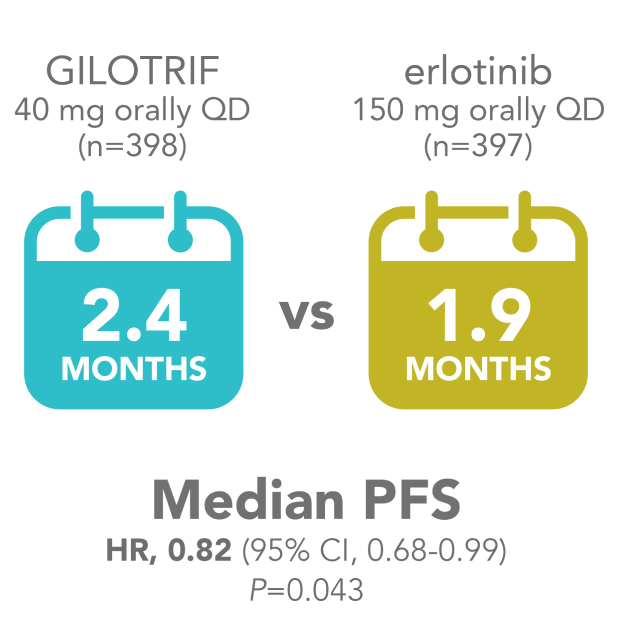 Median PFS in LUX Lung 8