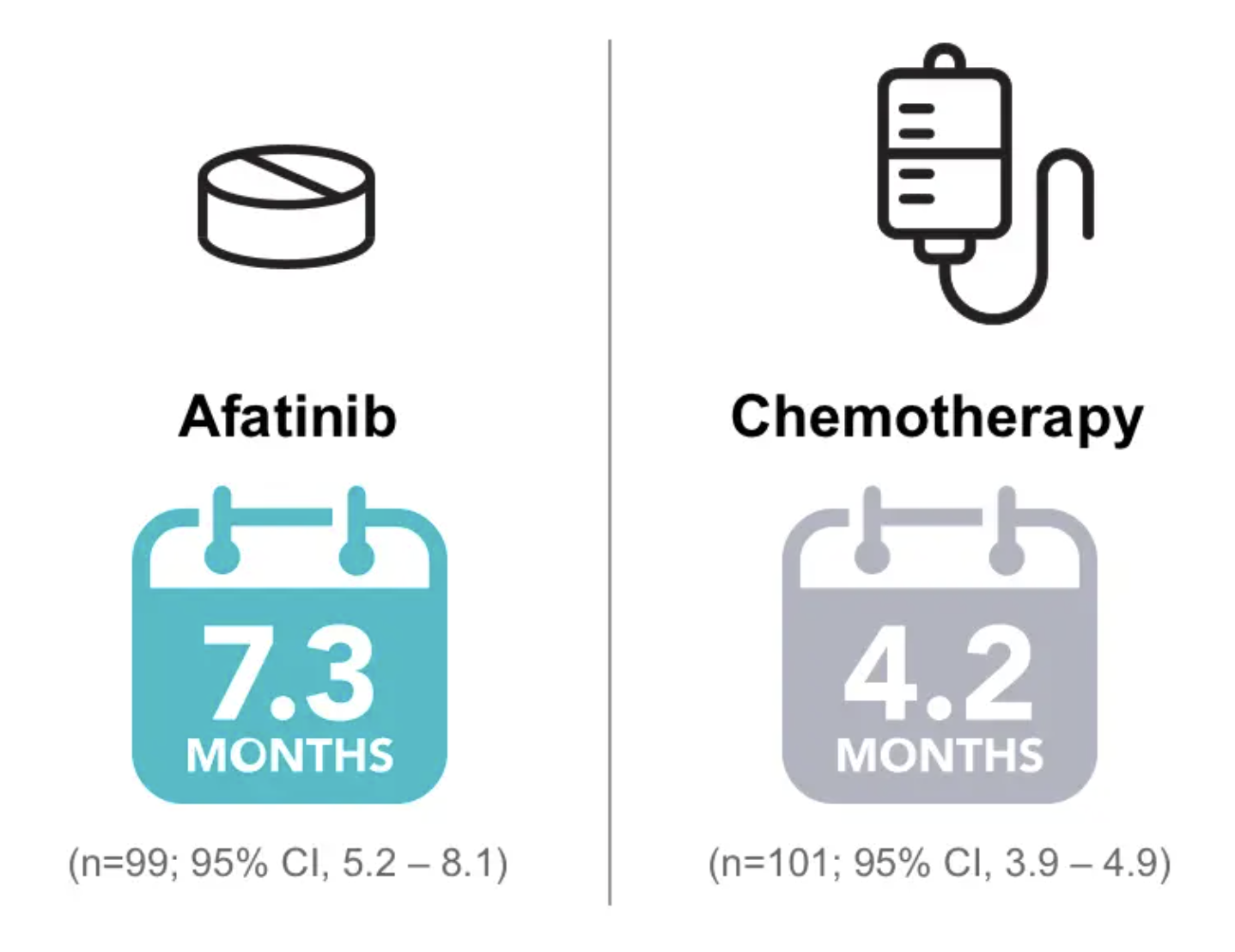 median time on afatinib and chemo
