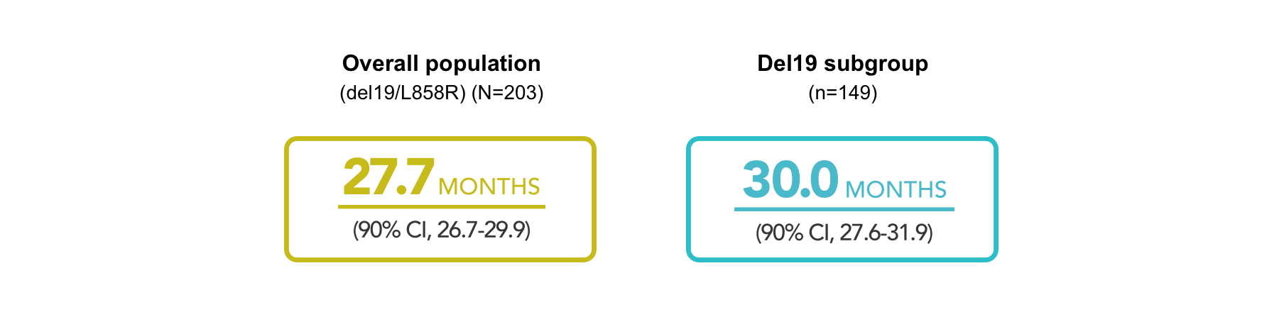 median time on treatment chart