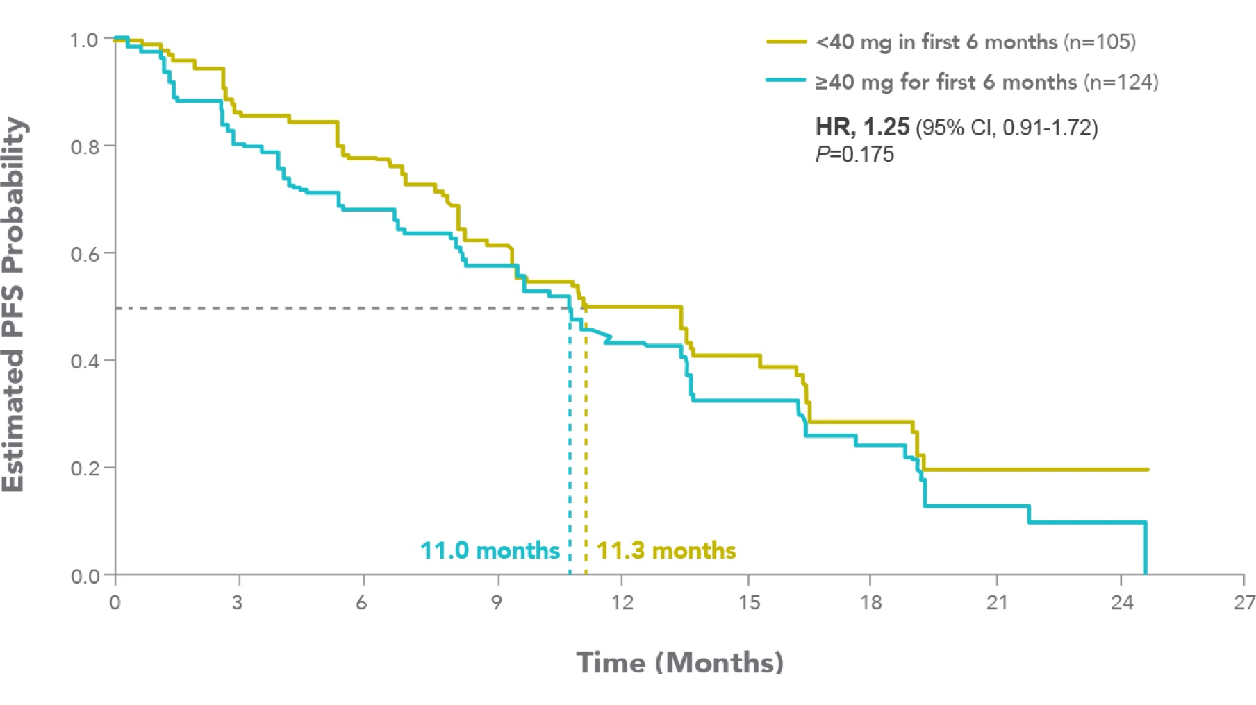 PFS in patients line graph