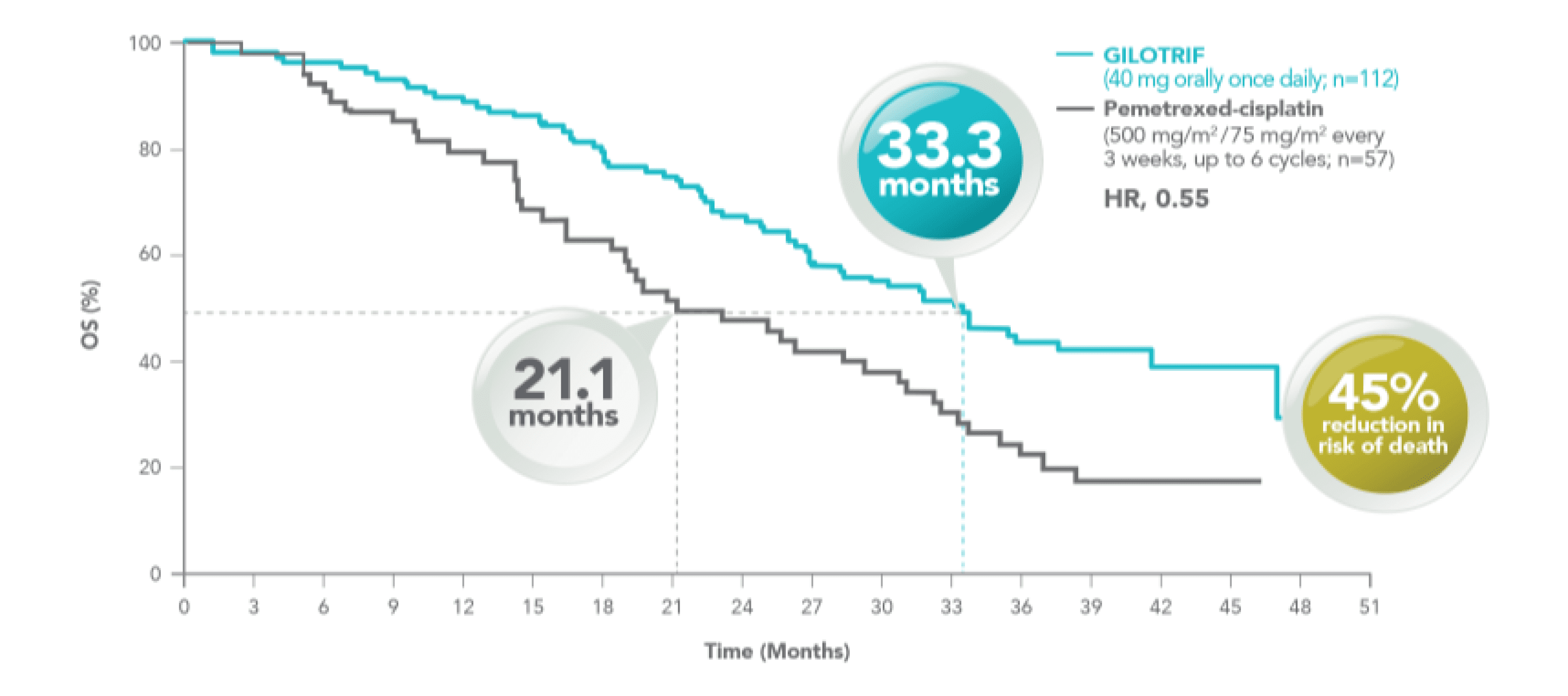 chart LL3 Median OS curve