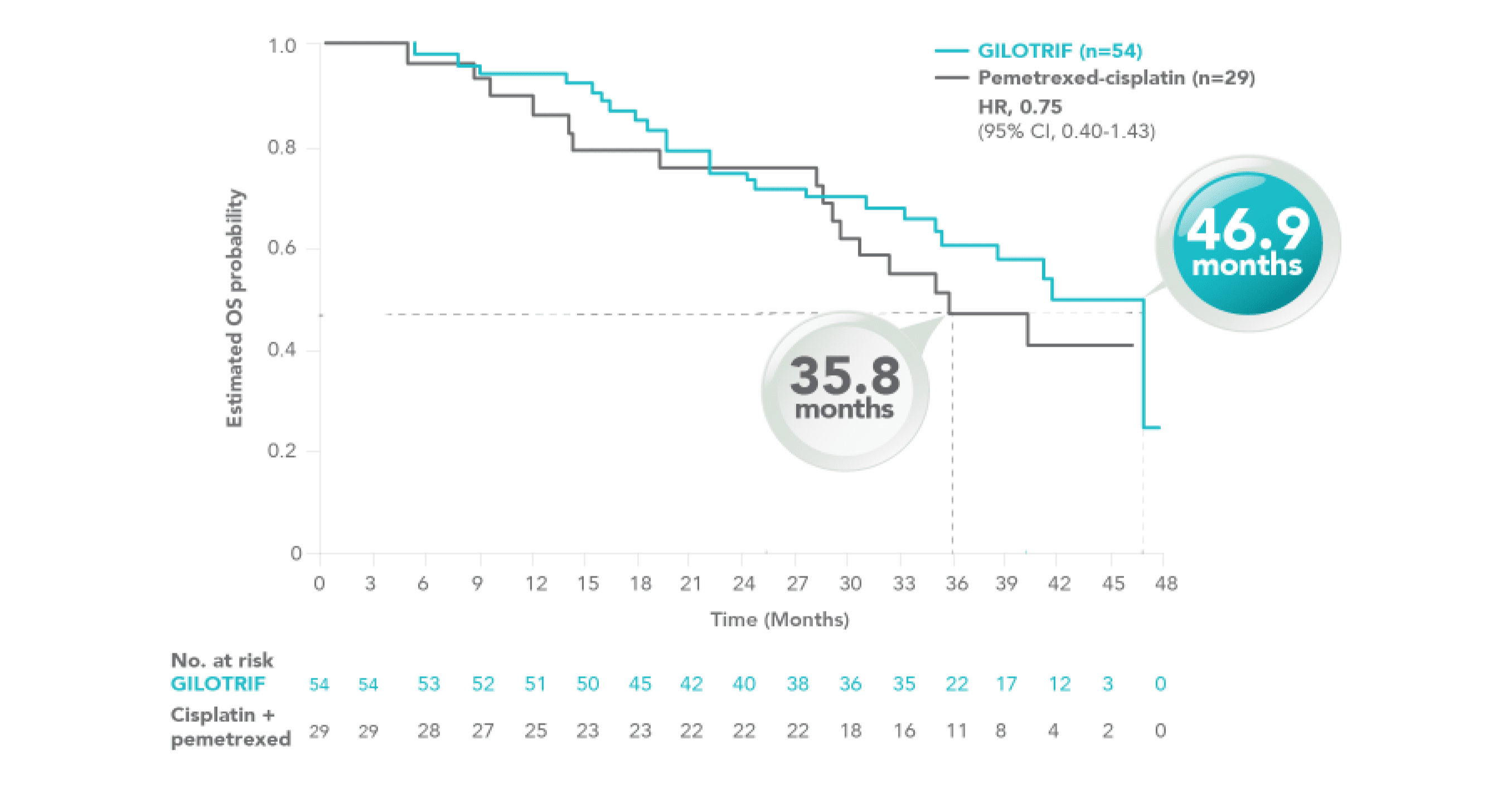 chart LL3 Median OS curve