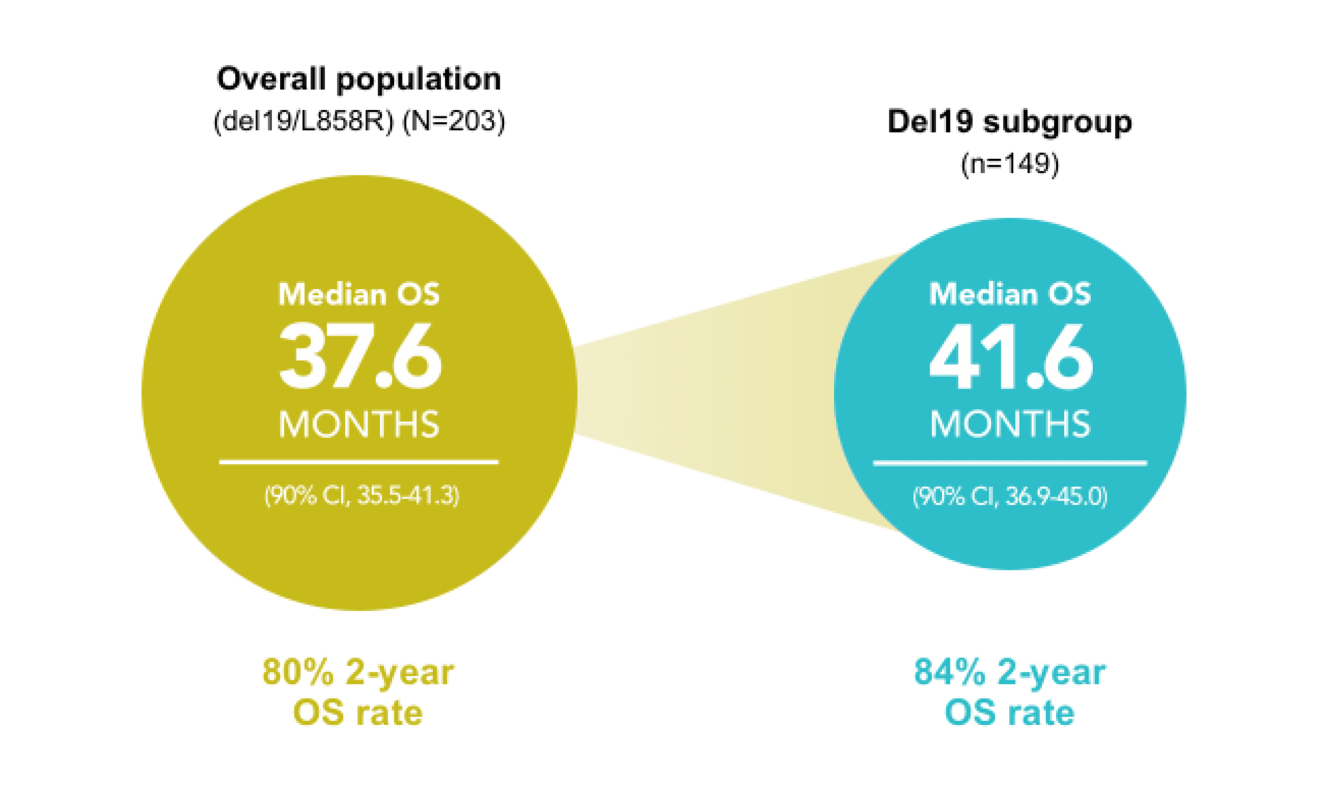 GioTag median OS chart