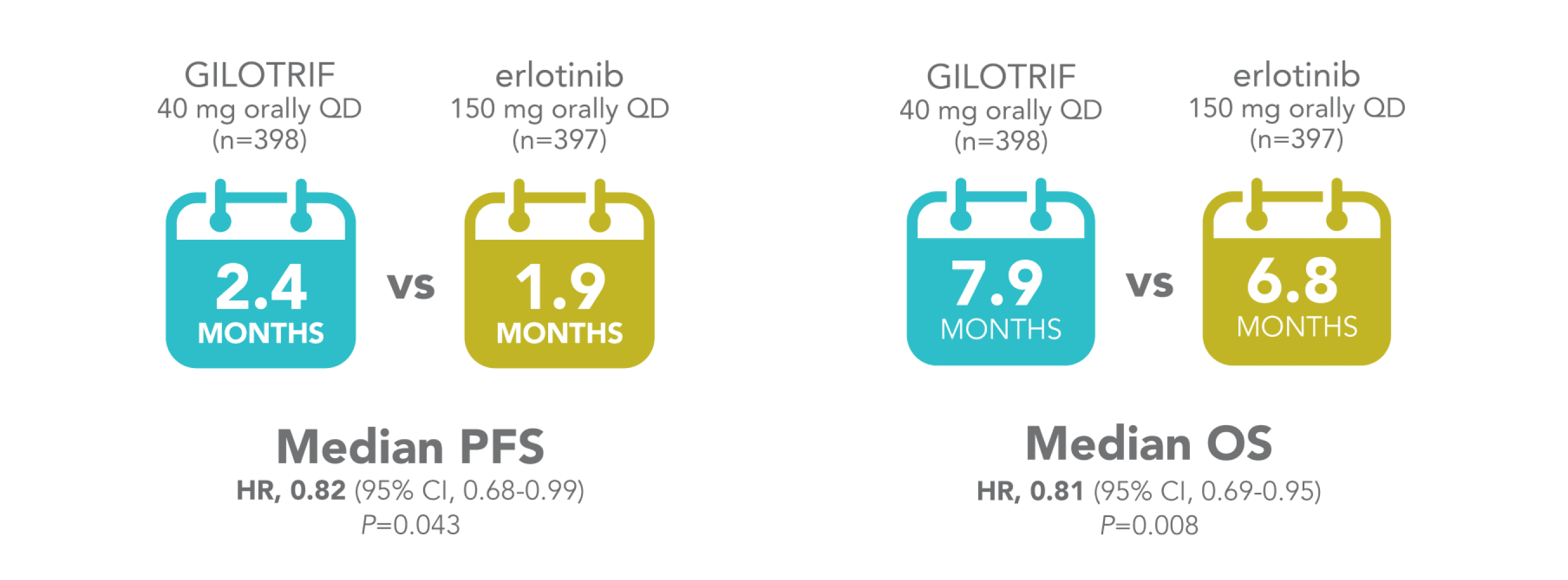 Median PFS and OS in LUX Lung 8