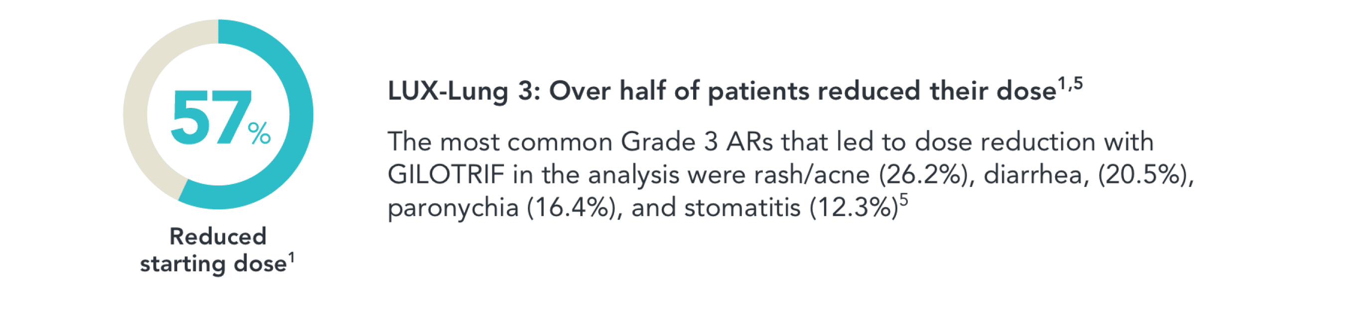 Reduced Starting Dose